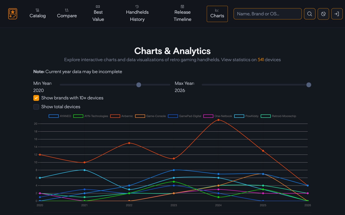 Retro Ranker charts